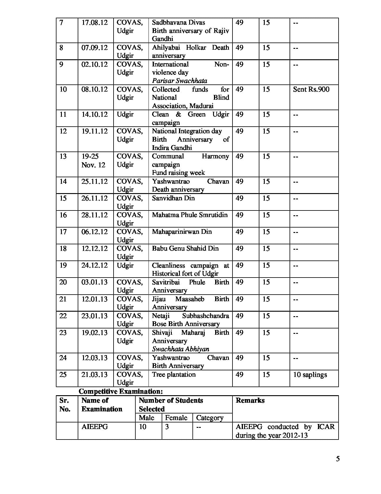 Government veterinary jobs in maharashtra