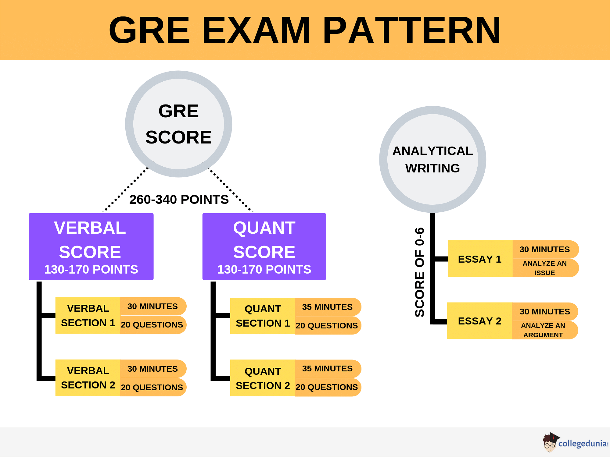 gre-2020-exam-pattern-and-syllabus-for-gre-general-gre-subject-tests