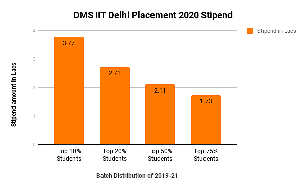 DMS IIT Delhi Placement 2020