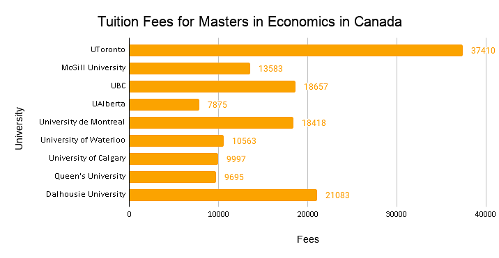 Annual Tuition Fees for Masters in Economics in Canada 