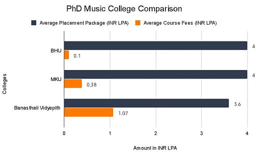 Phd Music College Comparison