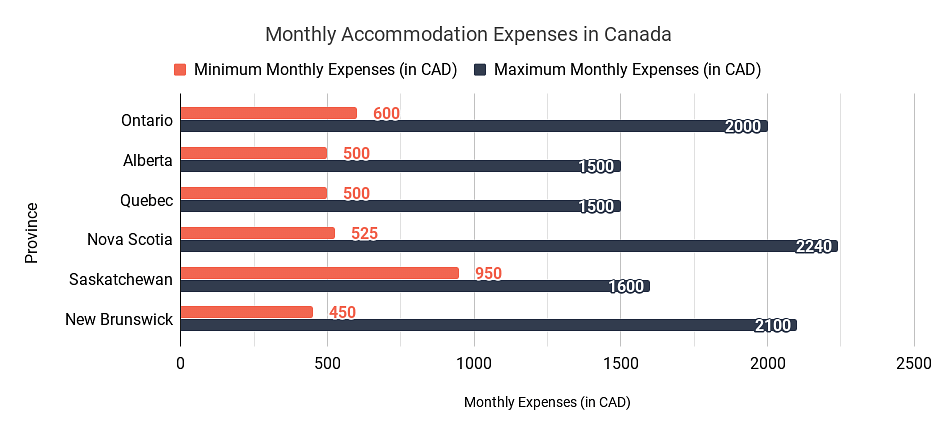 Monthly Accommodation Expenses in Canada