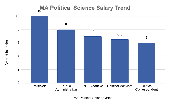 MA Political Science Salary Trend