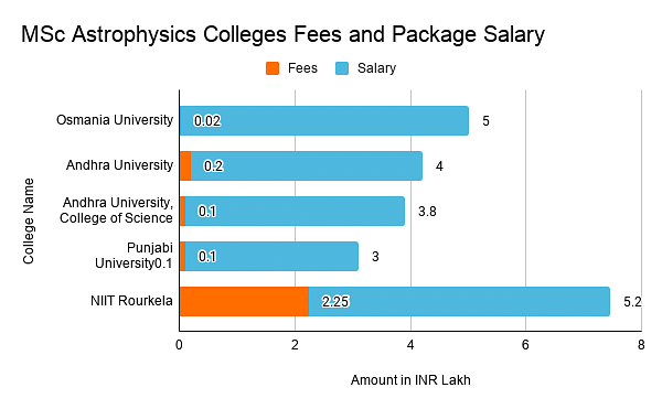 Fees and Salary