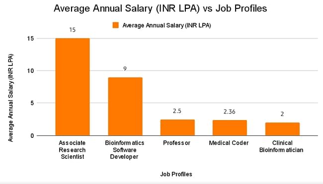 Average Annual Salary Vs Job Profiles