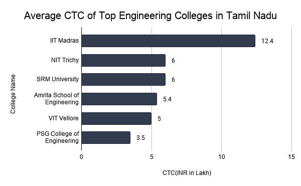 Average CTC of Top Engineering Colleges in Tamil Nadu