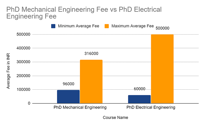 mechanical engineering phd cost