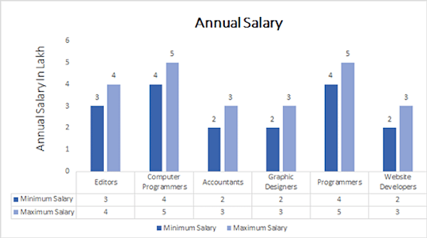 Annual Salary