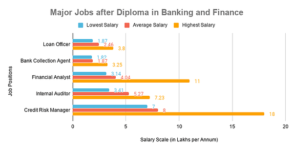 Major Jobs after Diploma in Banking and Finance