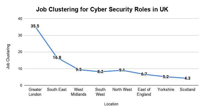 Job Clustering for Cyber Security Roles in UK