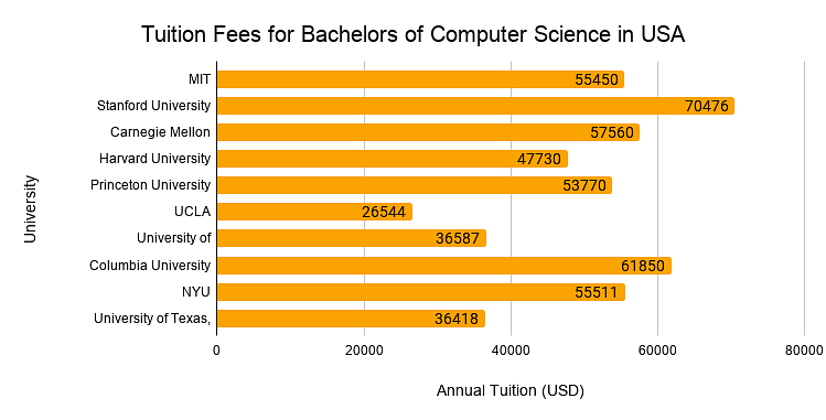Tuition fees for Bachelor of Computer Science