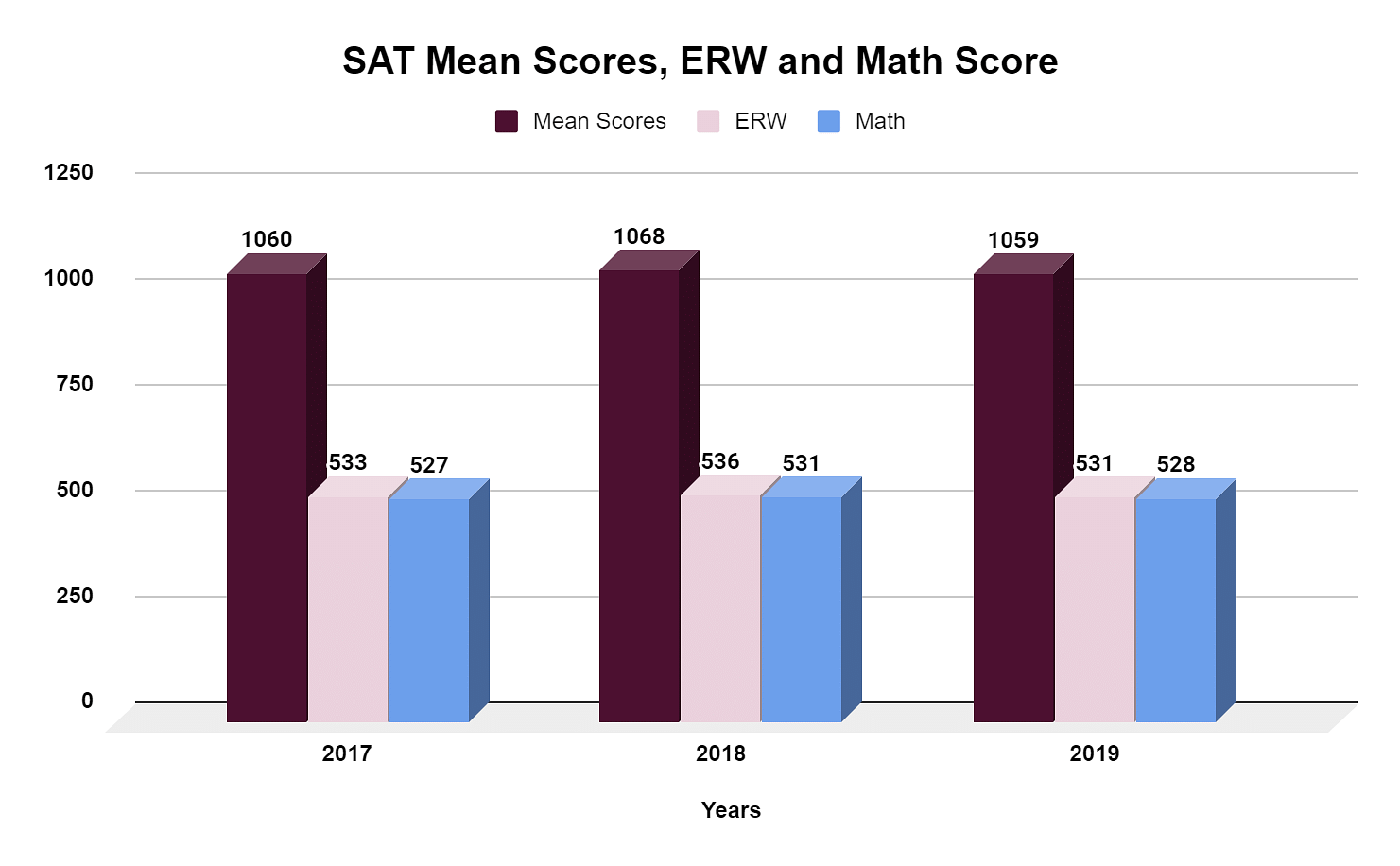 math sat score range