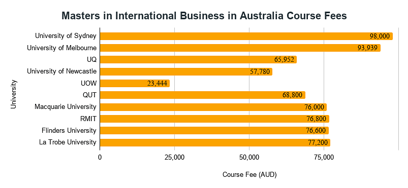 Course Fees for Masters in International Business in Australia