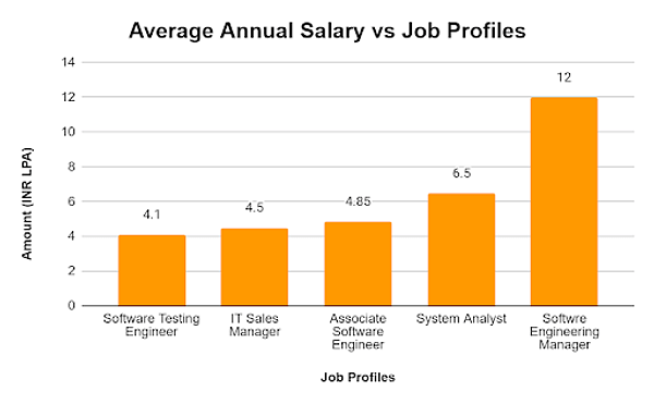 Salary vs Job Profiles