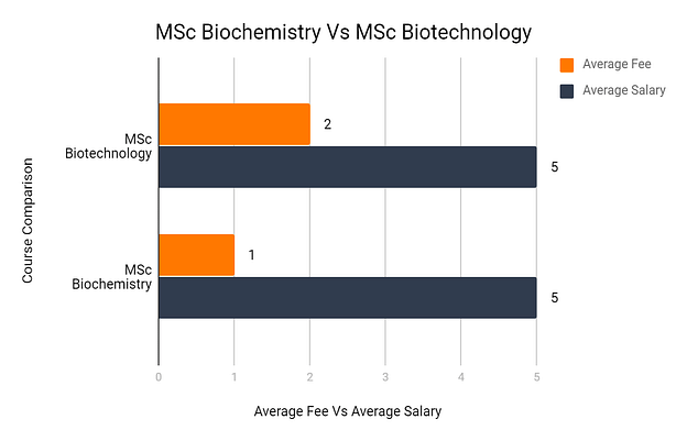 MSc Biochemistry Vs MSc Biotechnology