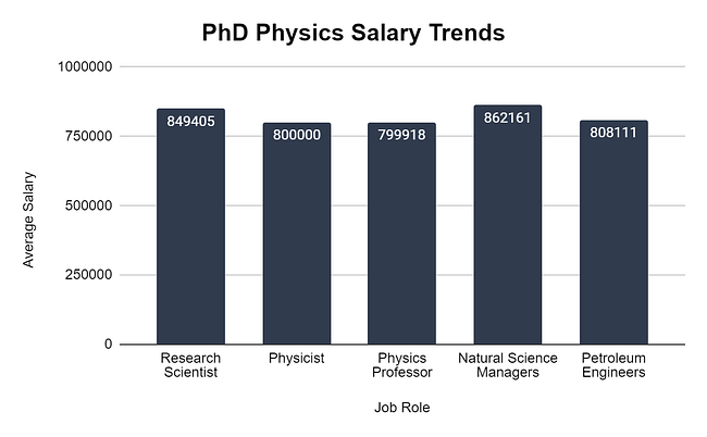 PhD Physics Salary Trends