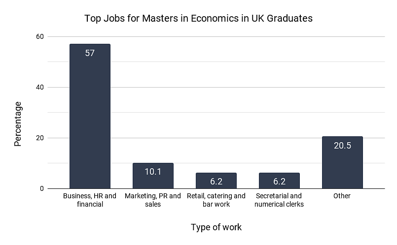 Top jobs for Masters in Economics in UK