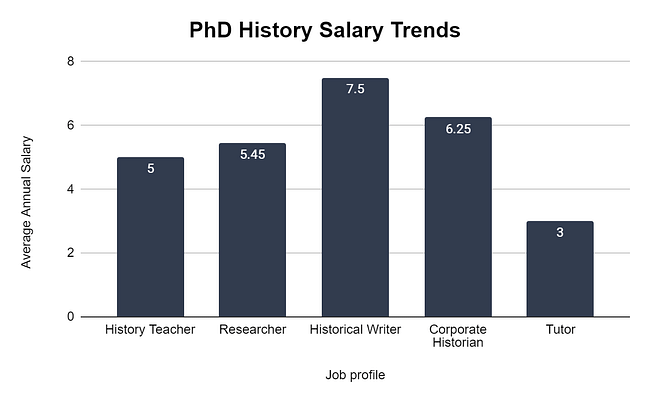 phd in history salary