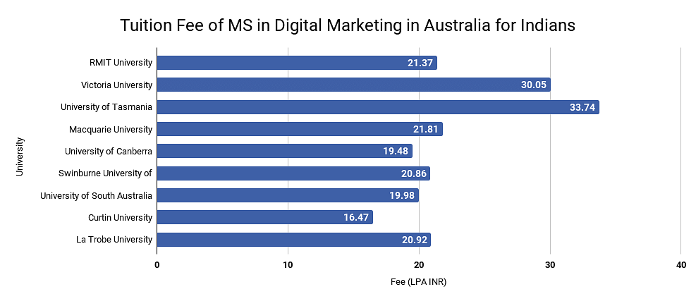Masters in Digital Marketing in Australia: Top Colleges, Fees, Deadlines,  Admission, Scholarships, Jobs