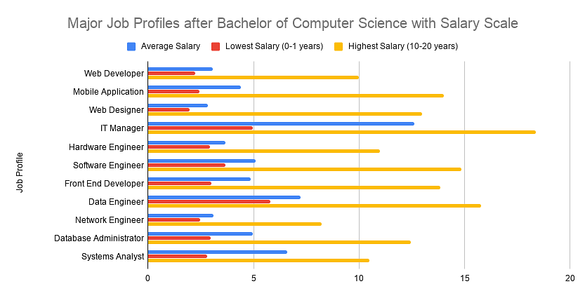 Bachelor of Computer Science Salary, Jobs, Career, Scope