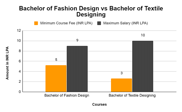 Featured image of post Types Of Fashion Designing Courses In Hyderabad - Every fabric wouldn&#039;t have the same way of stitching or be used in clothing.