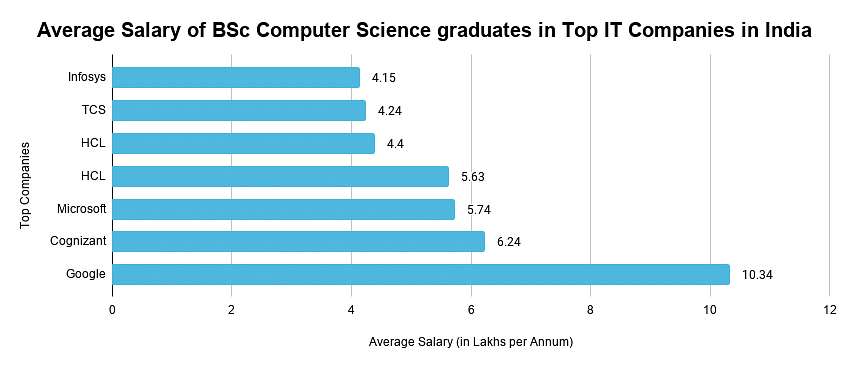 Computer science jobs salary 2012