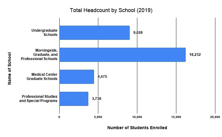 Total Headcount by School