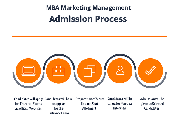 MBA Marketing Management Admission Process