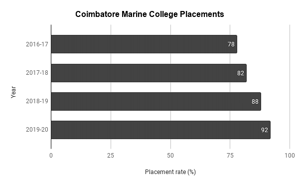 Coimbatore Marine College Placement