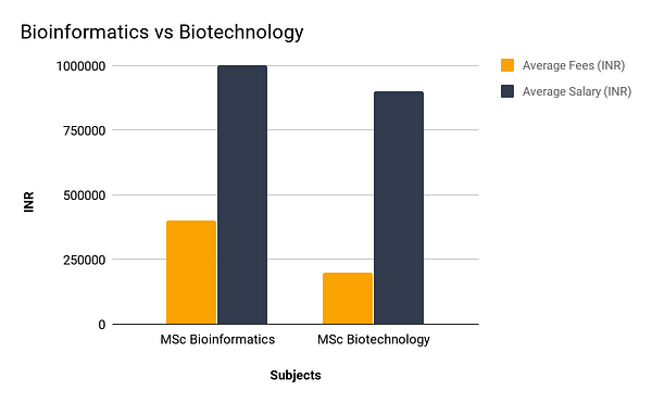 Bioinformatics Vs Biotechnology
