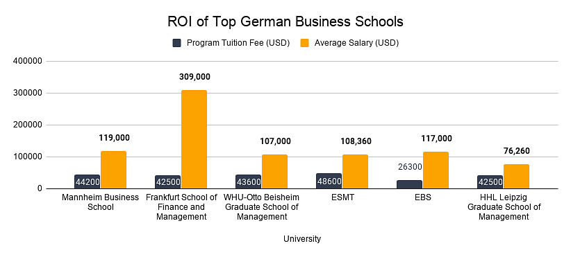 Fees vs Salaries of MBA at German business schools