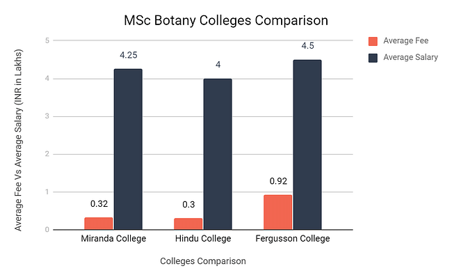 MSc Botany Colleges Comparison