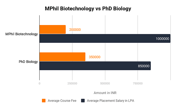 molecular and cellular biology phd salary