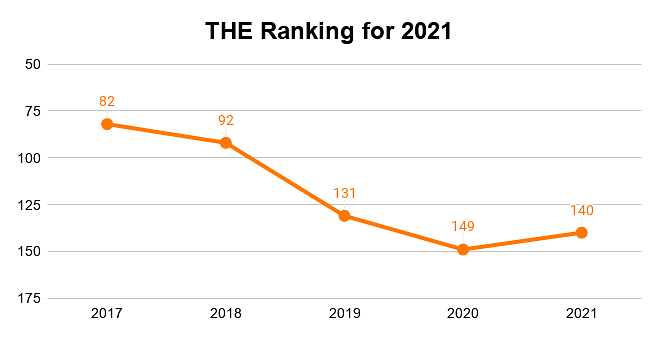 TU Berlin THE Ranking for 2021