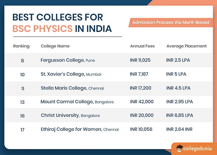 best colleges for B.Sc Physics in India