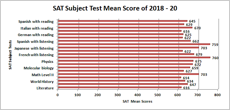 average sat score