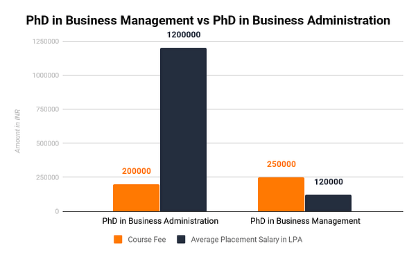PHD in Business Management VS PHD in Business Administration