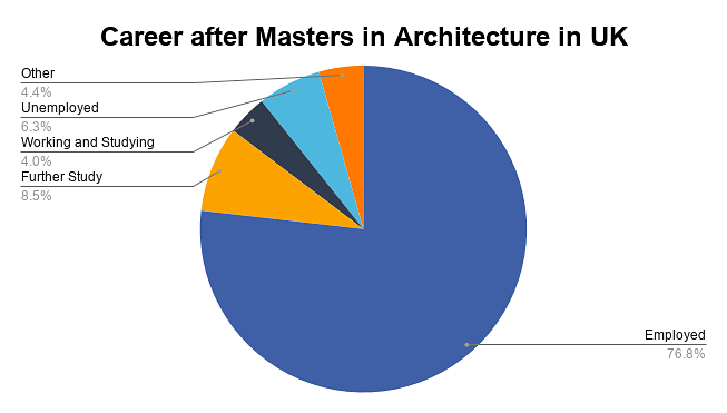 Career after masters in architecture in UK