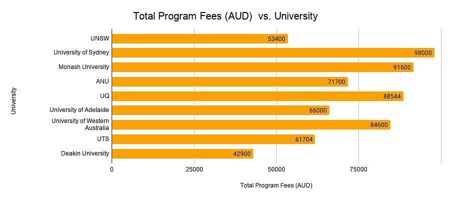 Total Program Fees V/S University