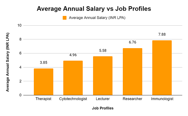Salary vs Job Profiles