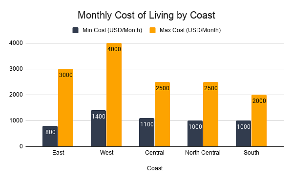 Monthly cost of living by Coast