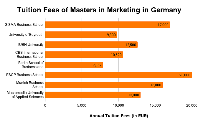 Tuition Fees of Masters in Marketing in Germany