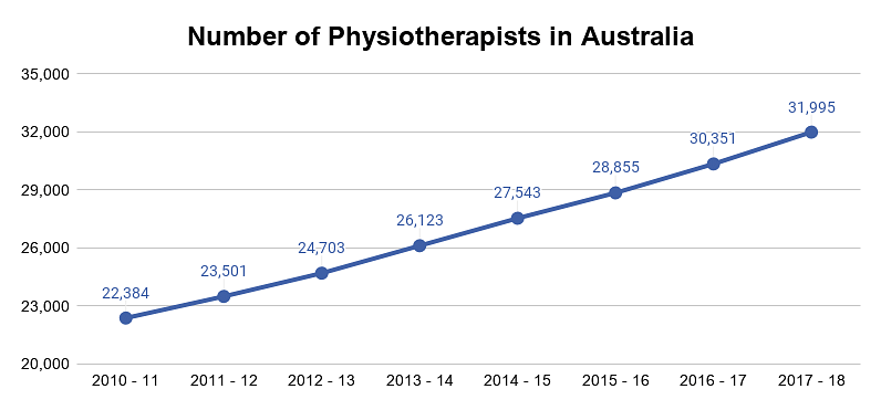 Number of Physiotherapists