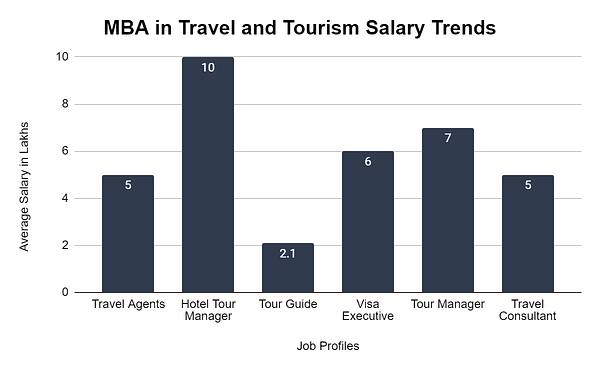 MBA in Travel and Tourism Salary Trends