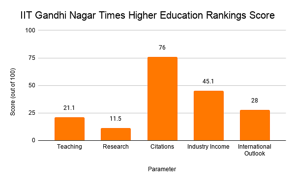 IIT Gandhi Nagar Times Higher Education Rankings Score