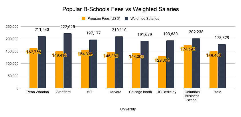 Popular B-schoo fees V/s Weighted Salaries