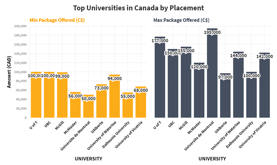 Top Universities in Canada Ranking, Placements, Scholarships