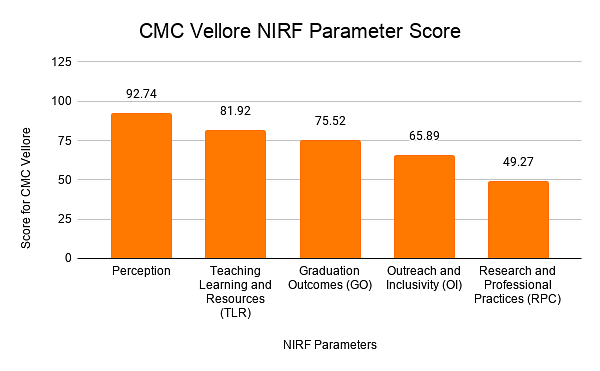 CMC Vellore NIRF Parameter Score