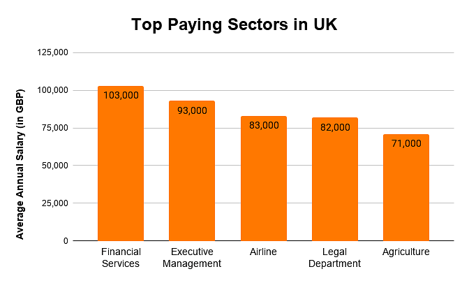 Top Paying Sectors in UK