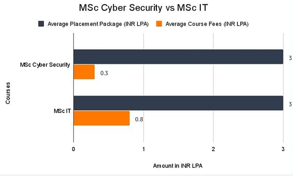 Msc Cyber securities Vs Compuer science